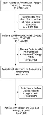 Trend and factors associated with non-suppression of viral load among adolescents on ART in Tanzania: 2018–2021